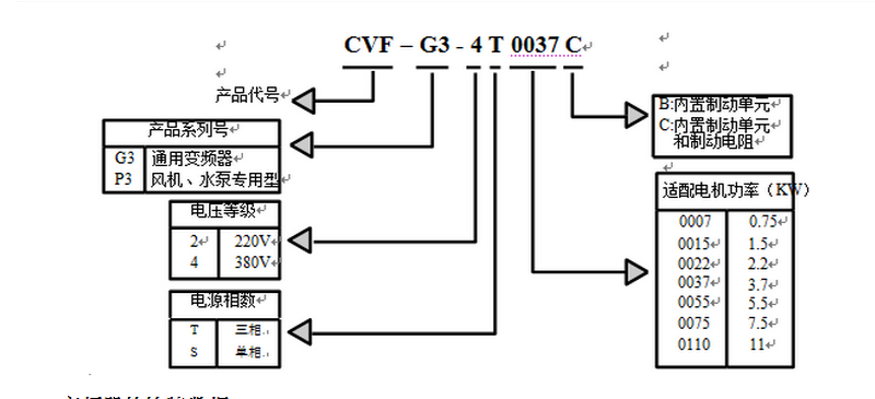 康沃变频器CVF-型号说明