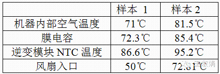  表1：实验条件下各关键元器件的温度