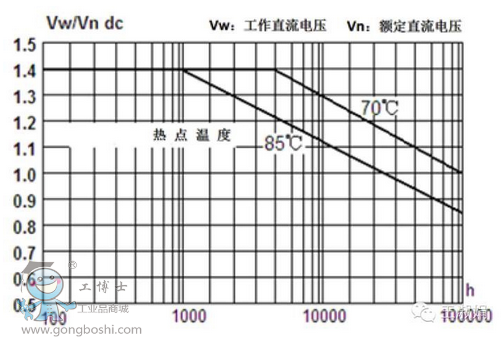 图1：膜电容寿命与温度关系曲线