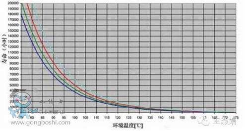 　图2：模块寿命与结温的关联曲线