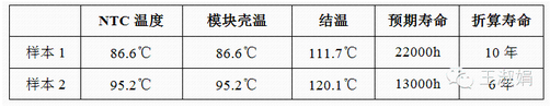 　表3：模块温度和寿命的影响