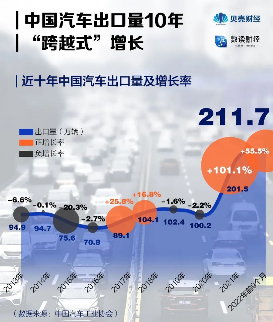 中国的汽车工业，规模已是日本的6倍
