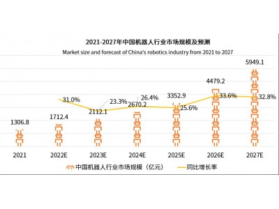 服务机器人赛道发展提速，有望超越工业机器人 2023年将成中国机器人最大应用场景